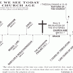 Timeline of event up to the Rapture and after. Best Top-down view. 